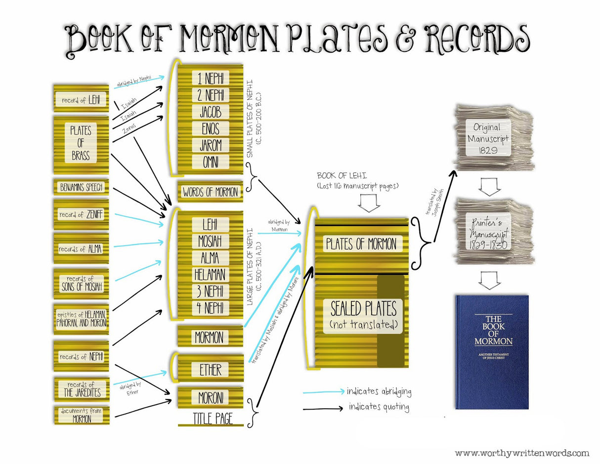 Scripture Insert: Makeup of the Book of Mormon FREEBIE - Worthy Written Words